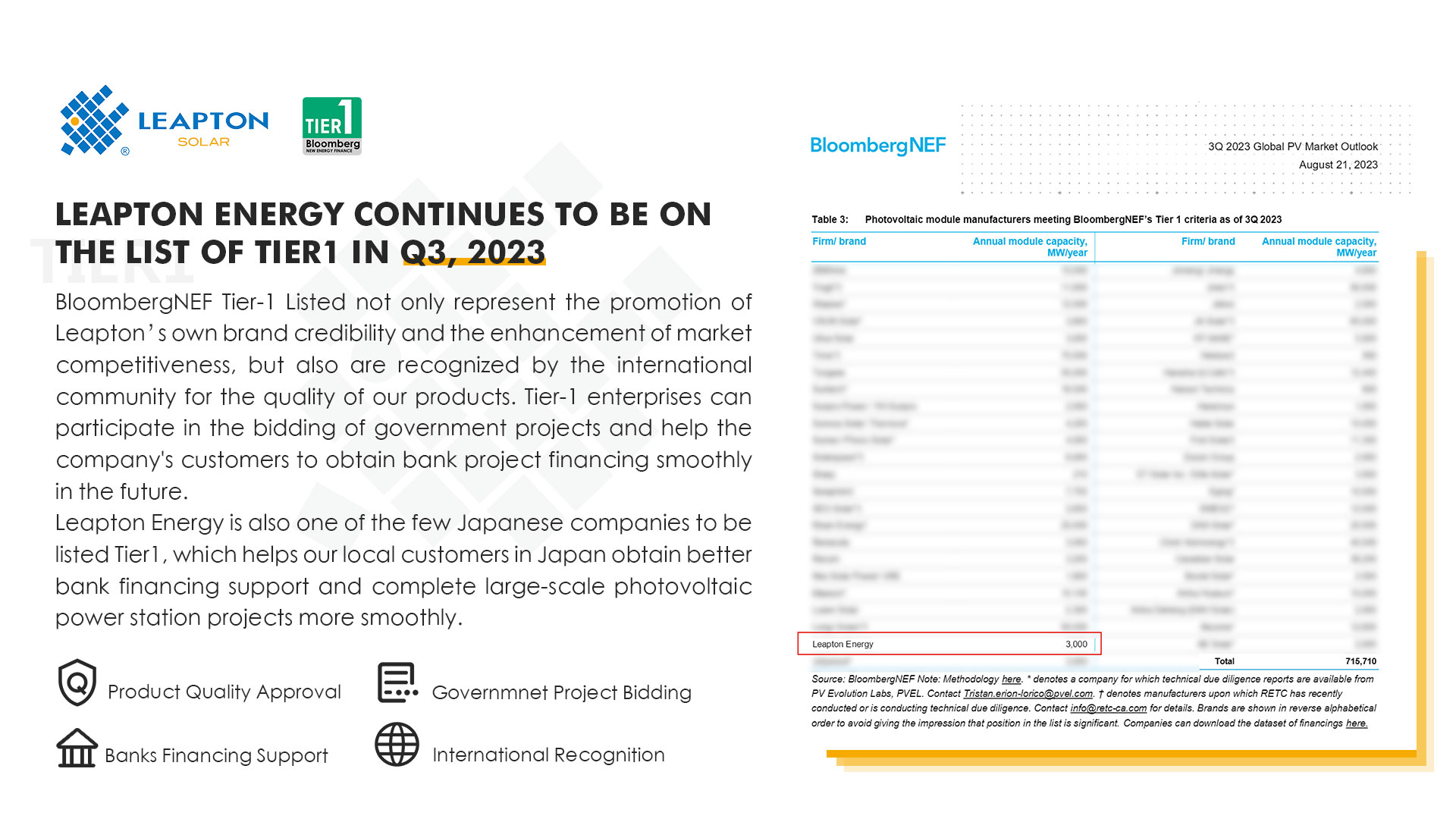 Leapton Energy continues to be on the list of Tier1 in Q3, 2023.