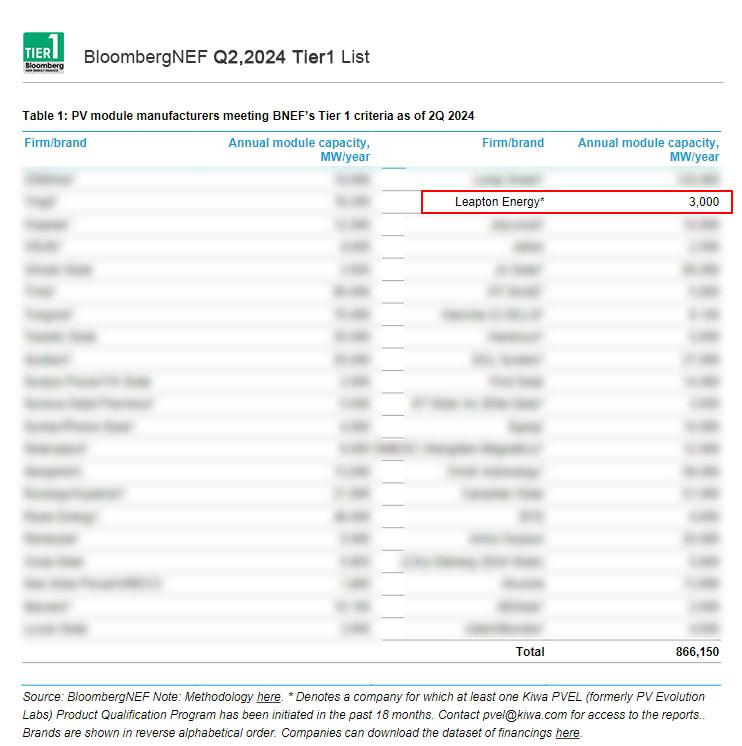 Leapton Energy keep listing in Q2,2024 Tier1 list.